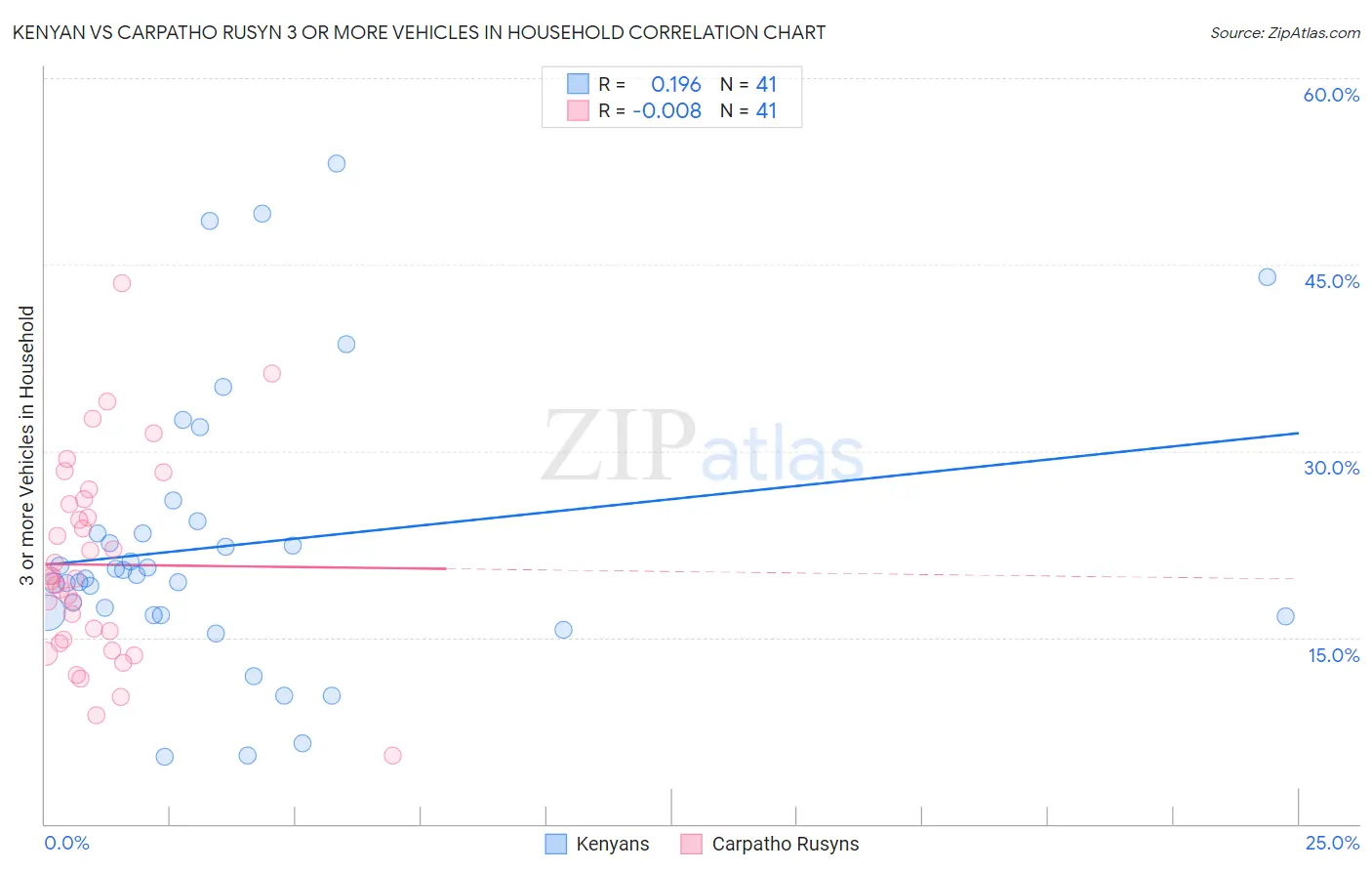 Kenyan vs Carpatho Rusyn 3 or more Vehicles in Household