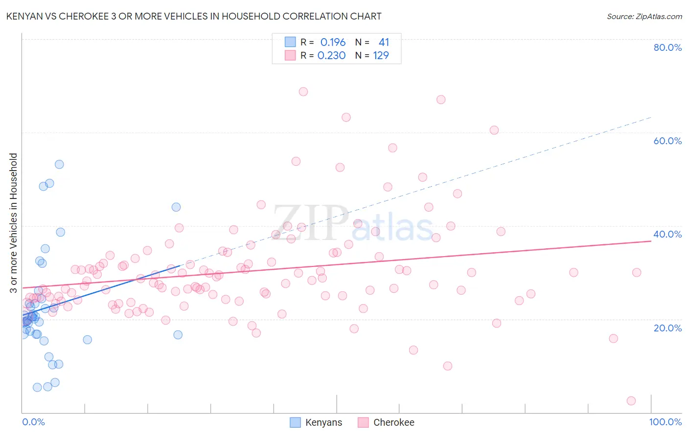Kenyan vs Cherokee 3 or more Vehicles in Household