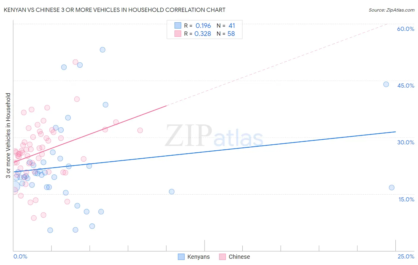 Kenyan vs Chinese 3 or more Vehicles in Household