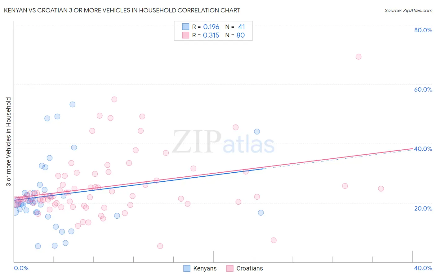 Kenyan vs Croatian 3 or more Vehicles in Household