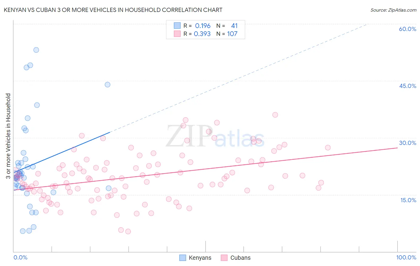 Kenyan vs Cuban 3 or more Vehicles in Household