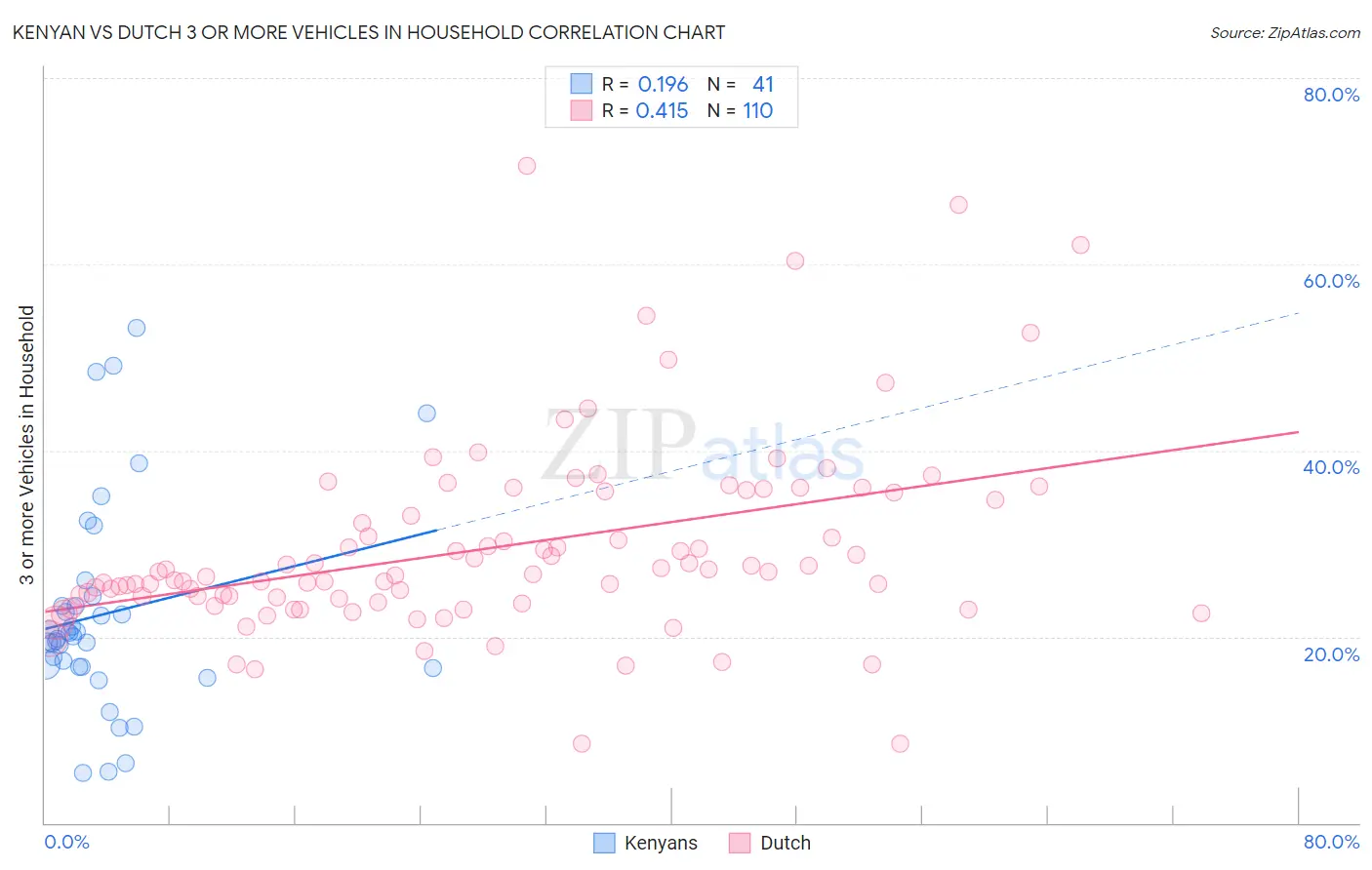 Kenyan vs Dutch 3 or more Vehicles in Household
