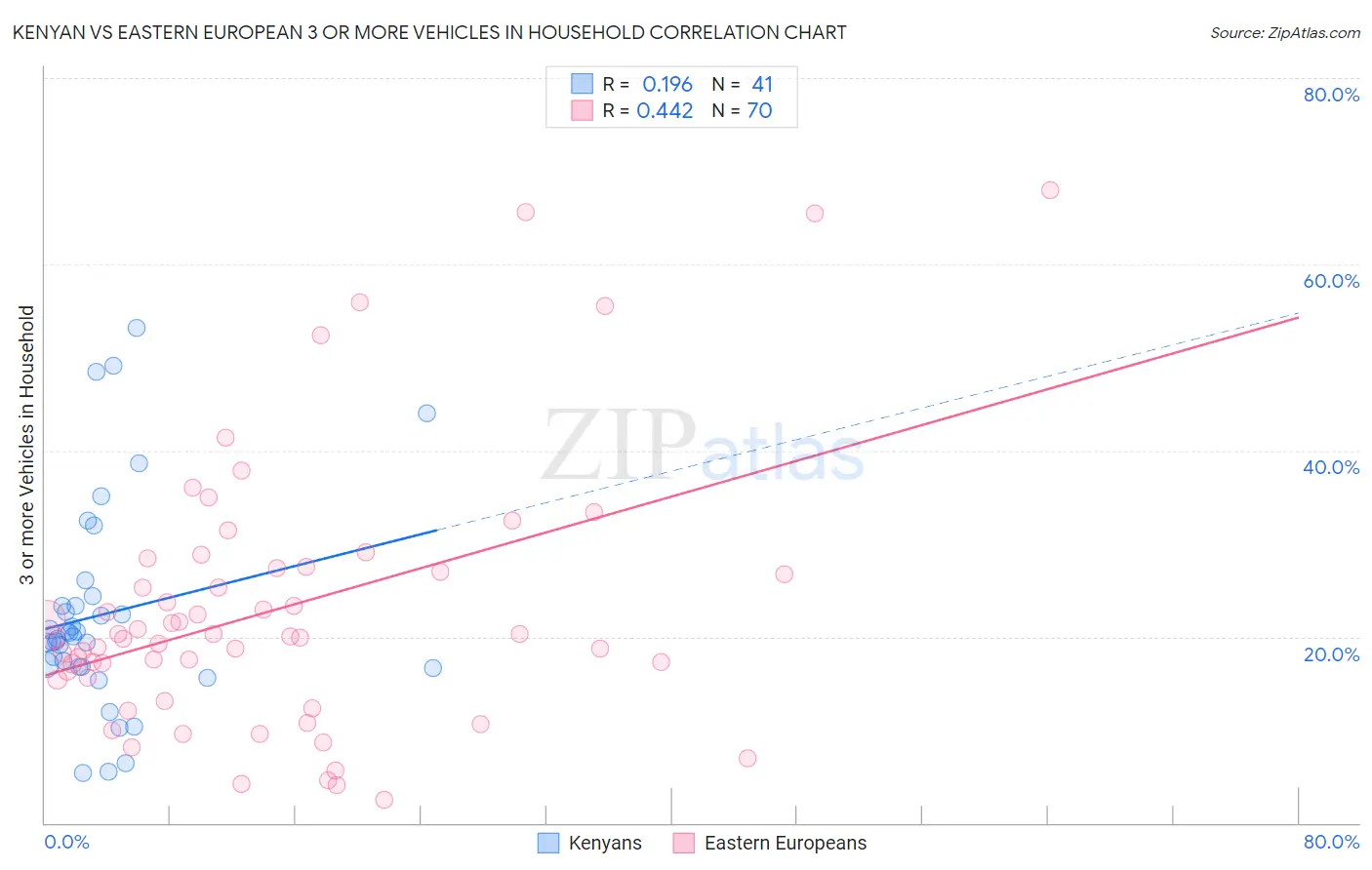 Kenyan vs Eastern European 3 or more Vehicles in Household