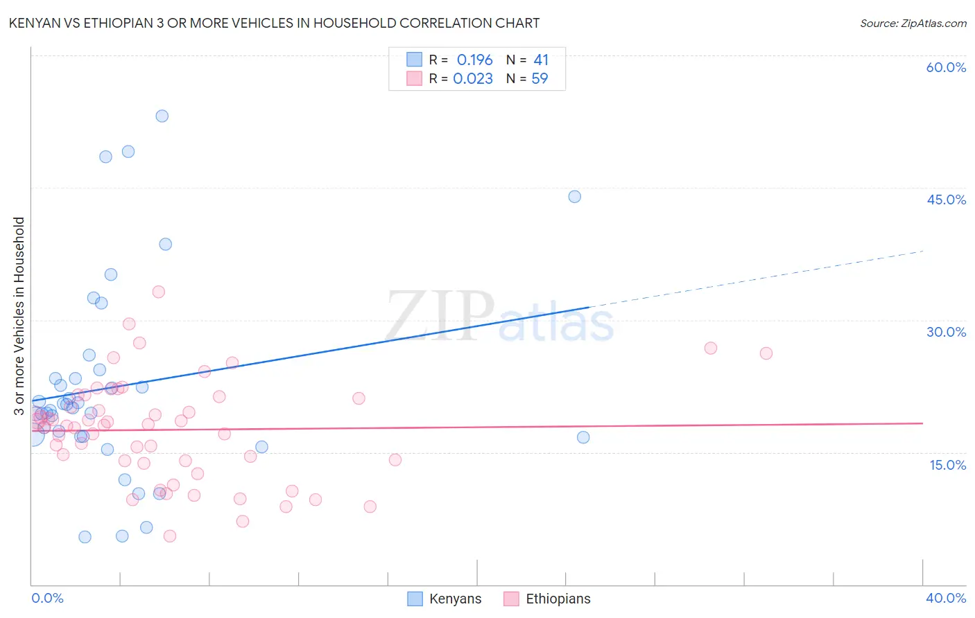 Kenyan vs Ethiopian 3 or more Vehicles in Household