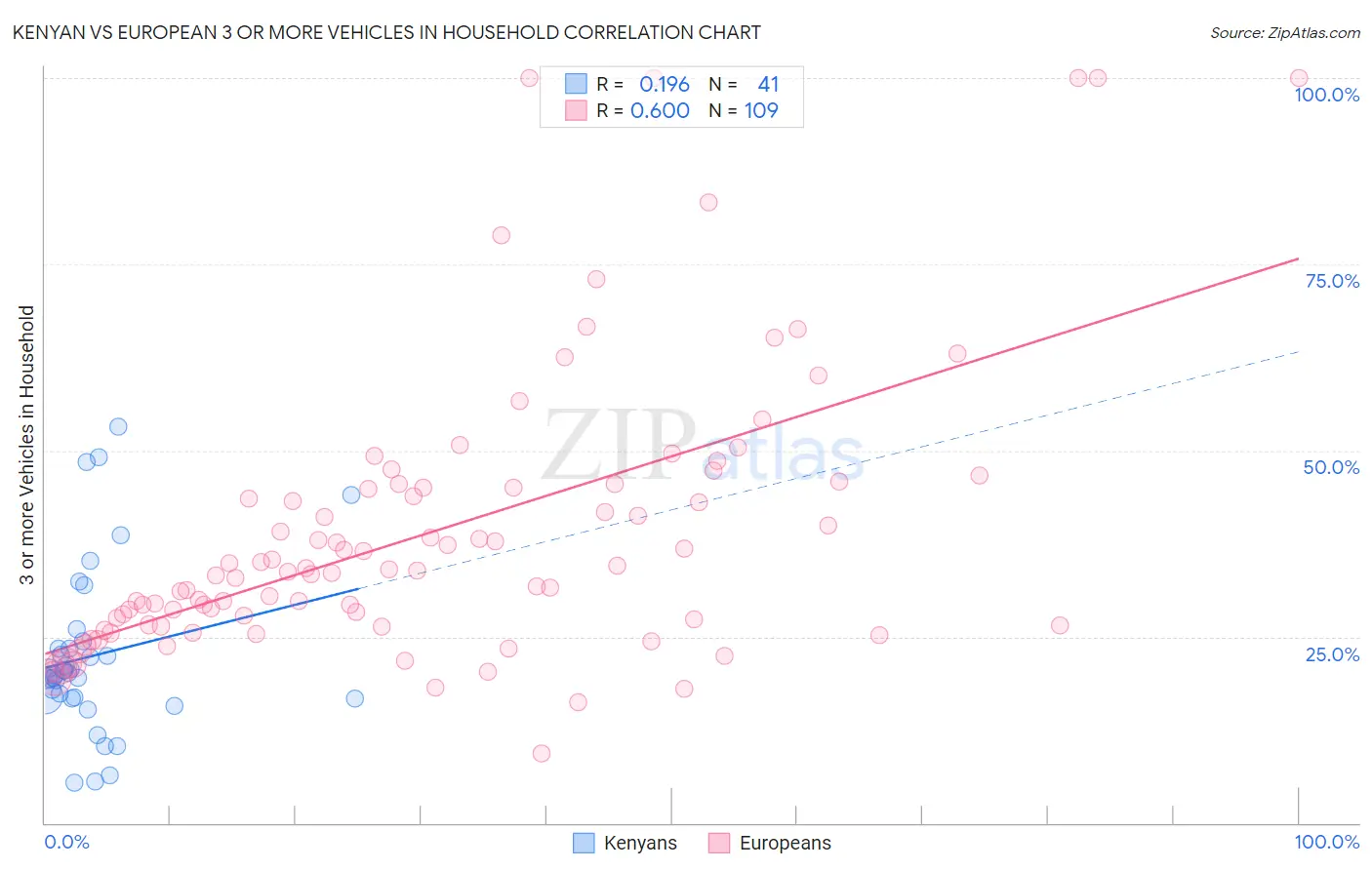 Kenyan vs European 3 or more Vehicles in Household