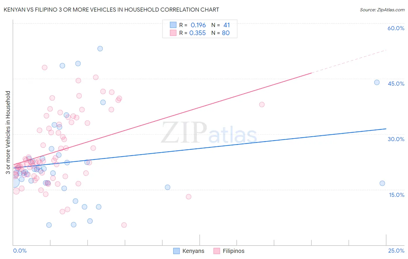 Kenyan vs Filipino 3 or more Vehicles in Household