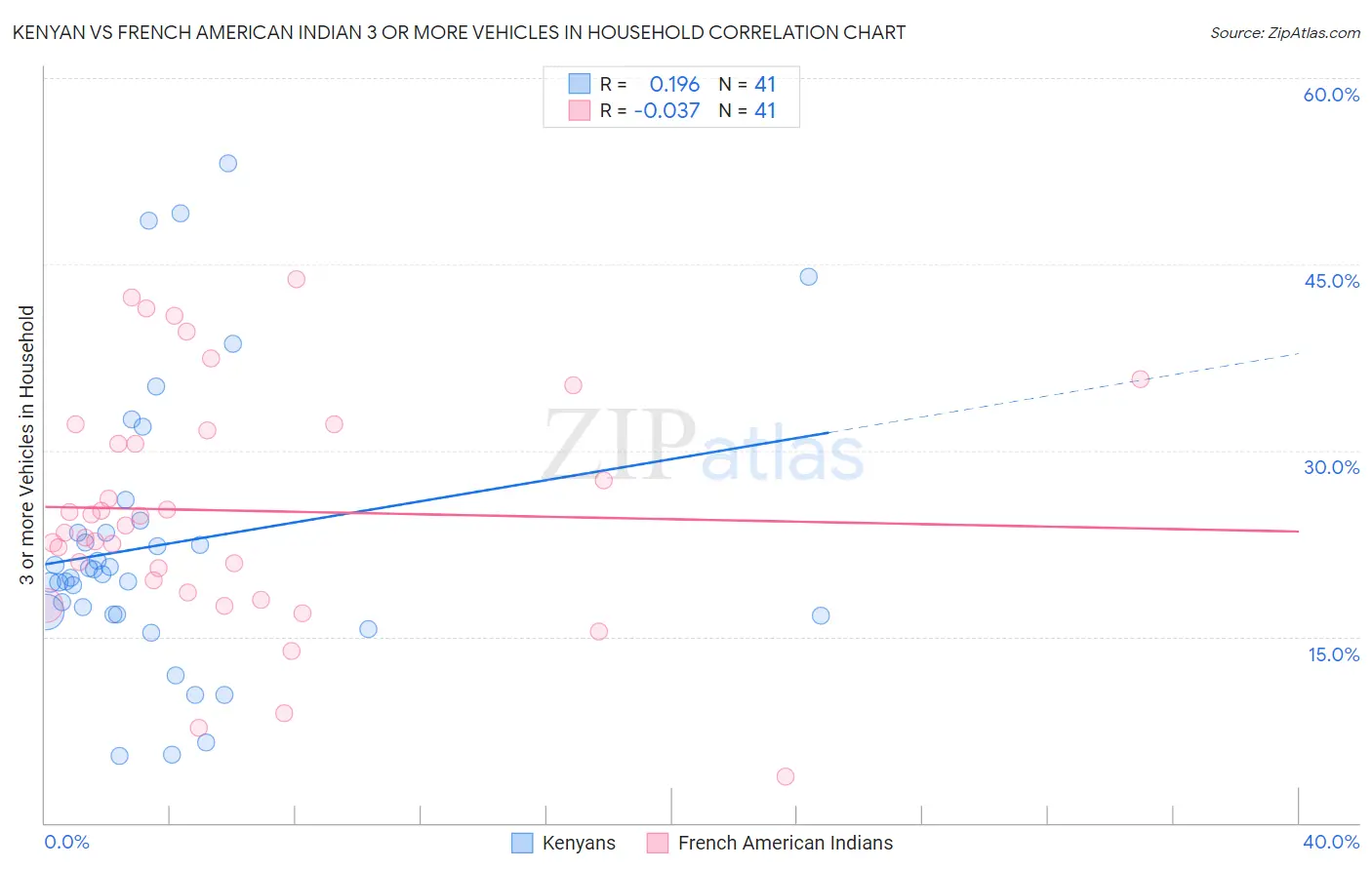 Kenyan vs French American Indian 3 or more Vehicles in Household