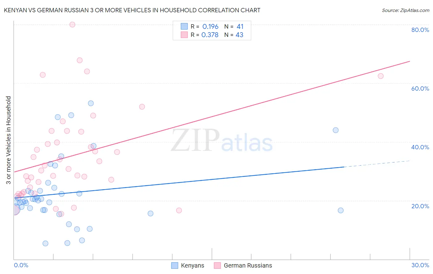 Kenyan vs German Russian 3 or more Vehicles in Household