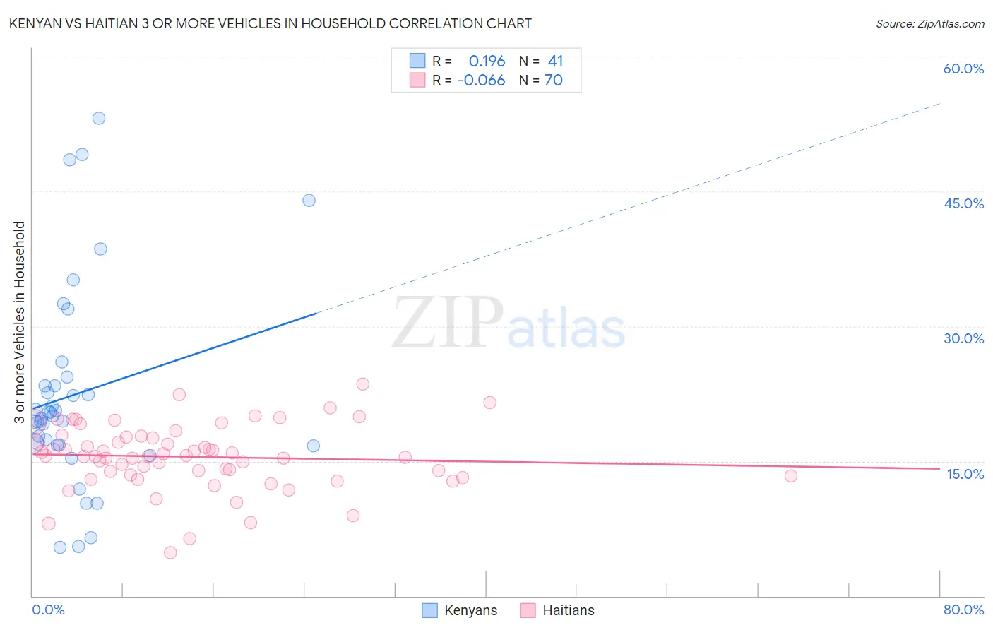 Kenyan vs Haitian 3 or more Vehicles in Household