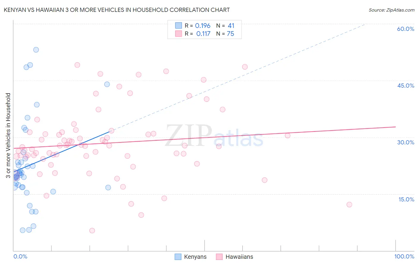 Kenyan vs Hawaiian 3 or more Vehicles in Household
