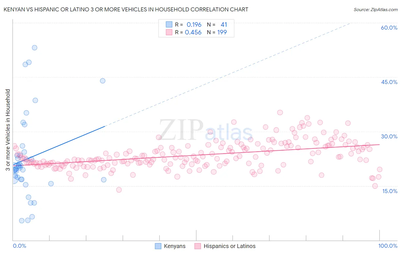 Kenyan vs Hispanic or Latino 3 or more Vehicles in Household