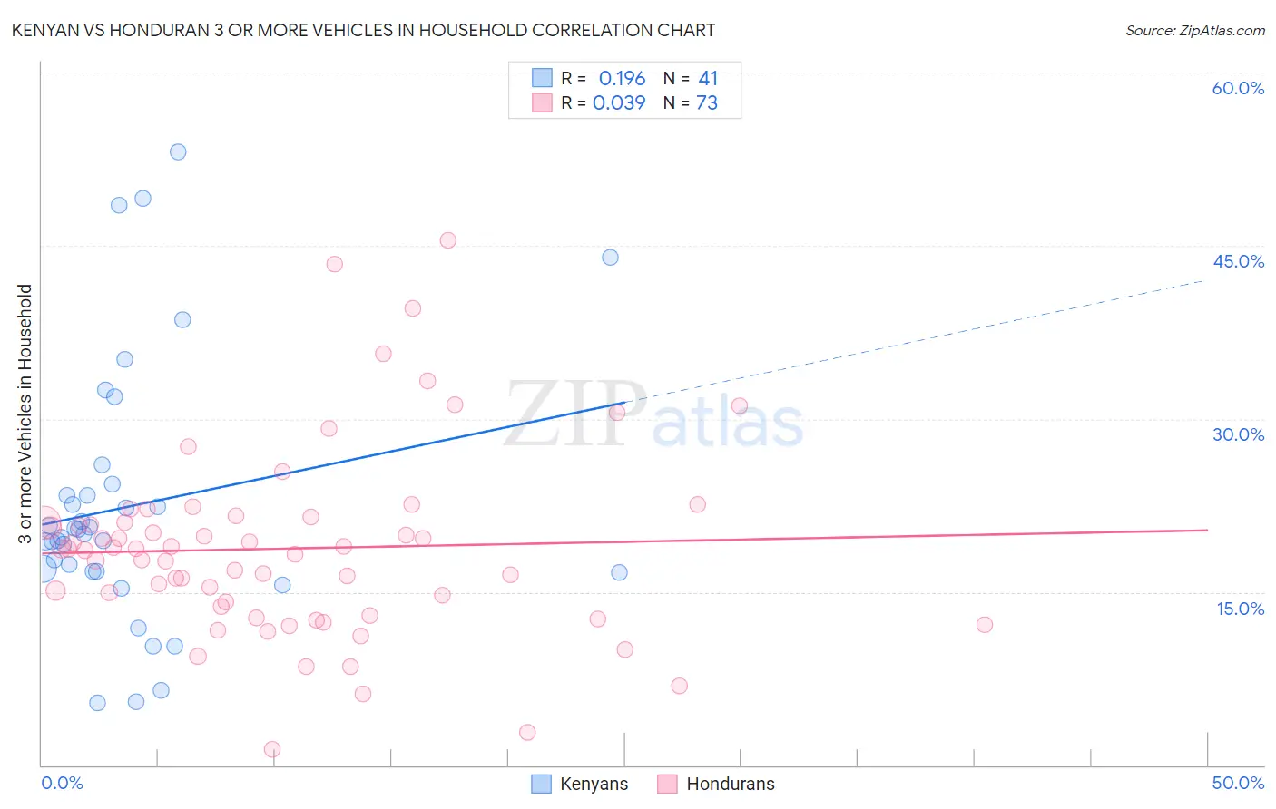 Kenyan vs Honduran 3 or more Vehicles in Household