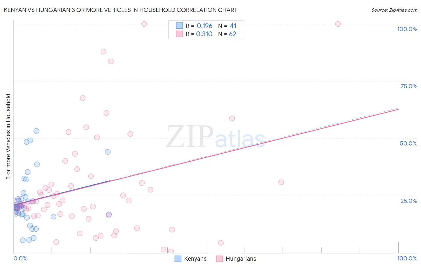 Kenyan vs Hungarian 3 or more Vehicles in Household