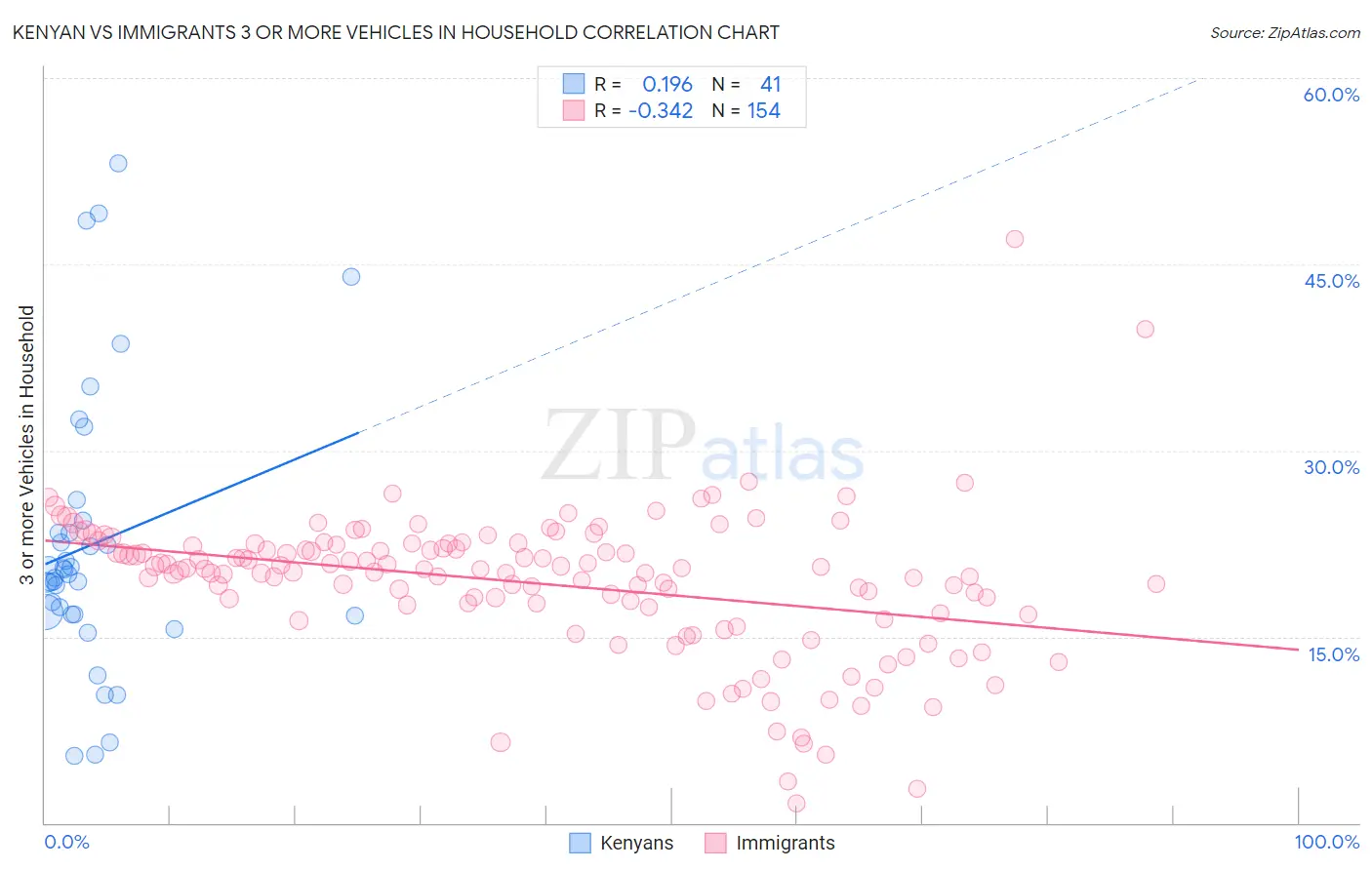 Kenyan vs Immigrants 3 or more Vehicles in Household