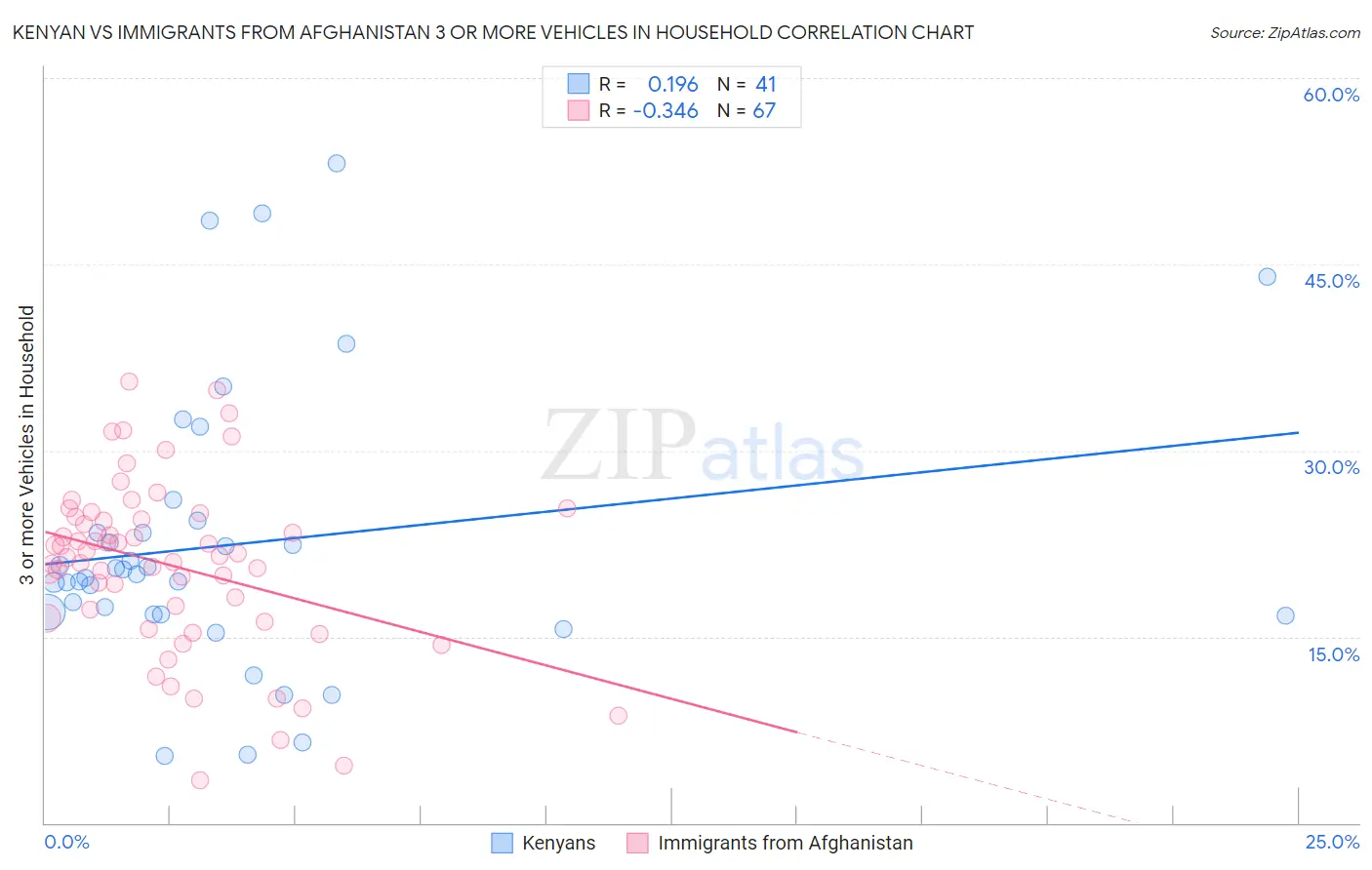 Kenyan vs Immigrants from Afghanistan 3 or more Vehicles in Household