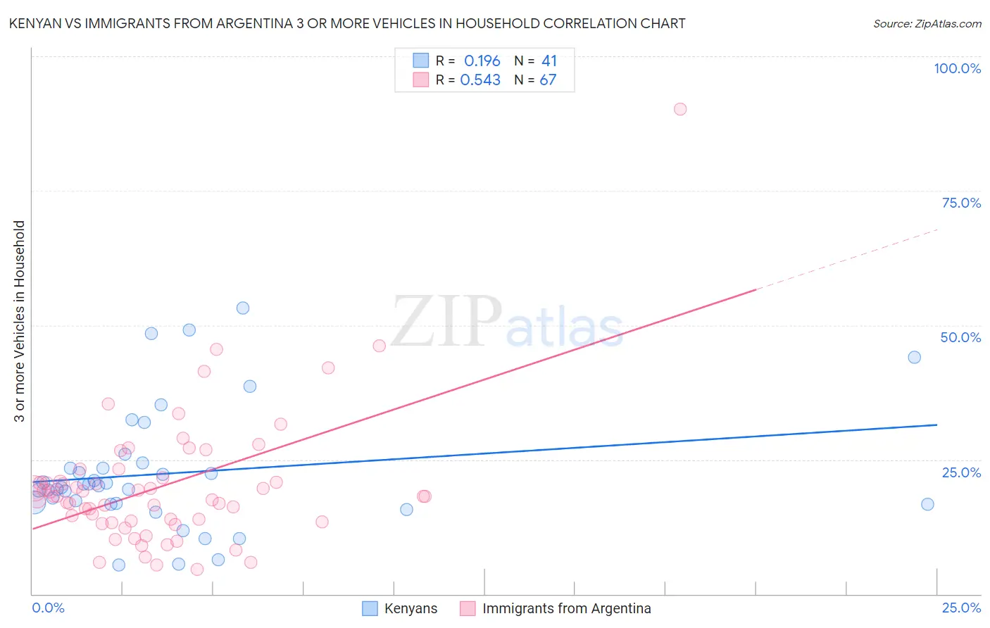 Kenyan vs Immigrants from Argentina 3 or more Vehicles in Household