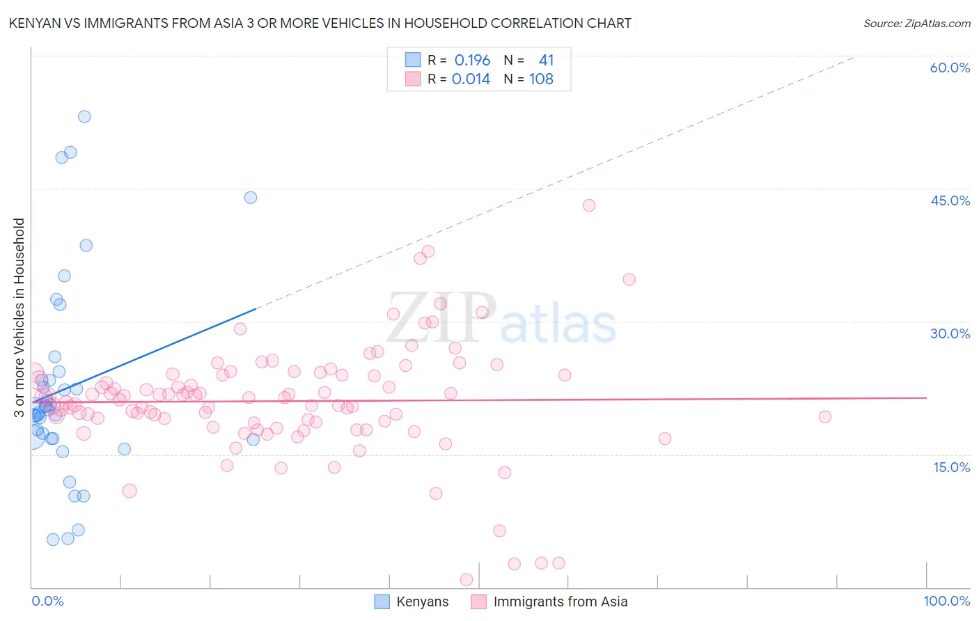 Kenyan vs Immigrants from Asia 3 or more Vehicles in Household