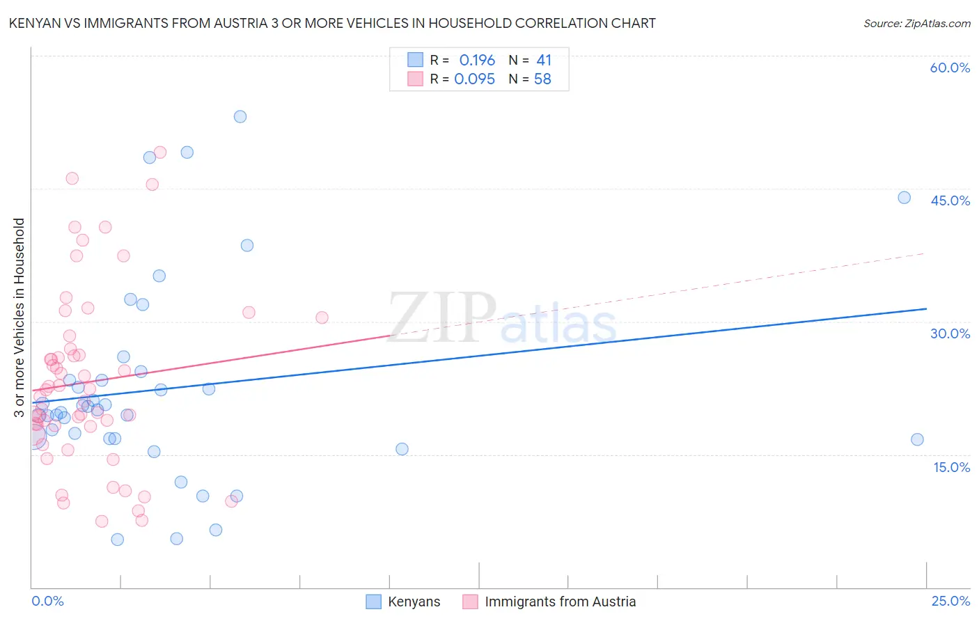 Kenyan vs Immigrants from Austria 3 or more Vehicles in Household