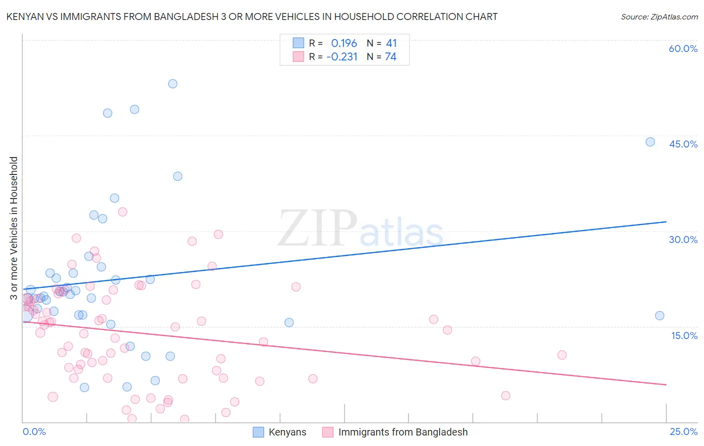 Kenyan vs Immigrants from Bangladesh 3 or more Vehicles in Household