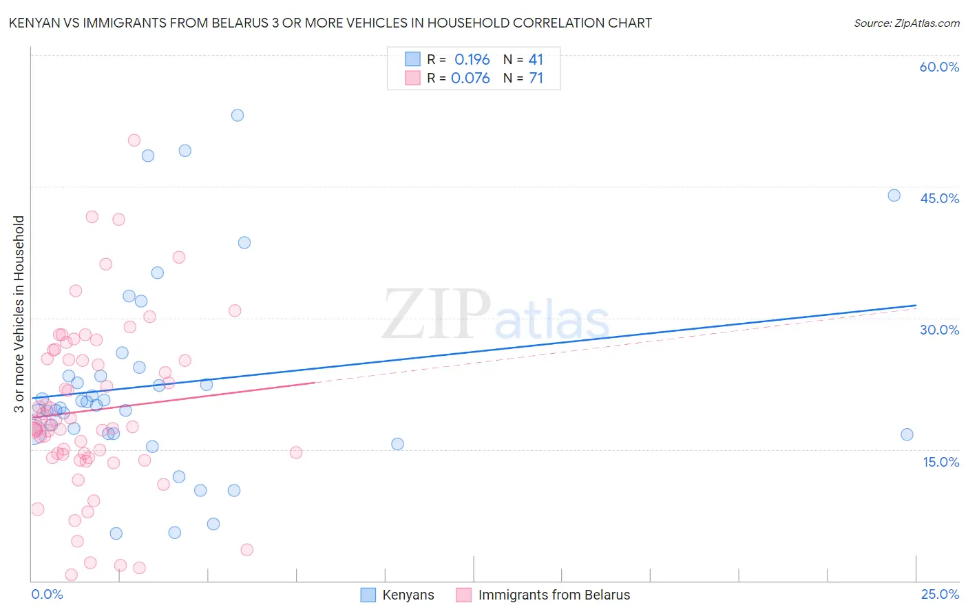 Kenyan vs Immigrants from Belarus 3 or more Vehicles in Household