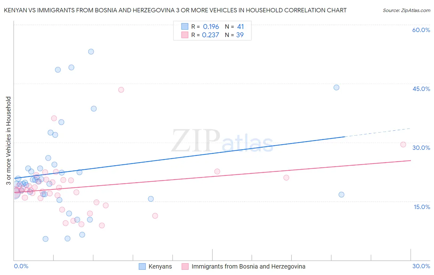 Kenyan vs Immigrants from Bosnia and Herzegovina 3 or more Vehicles in Household