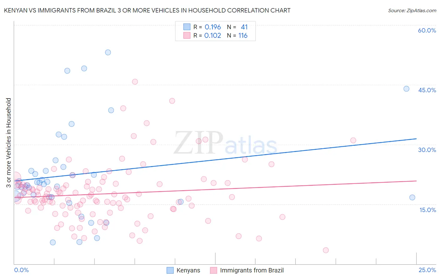 Kenyan vs Immigrants from Brazil 3 or more Vehicles in Household