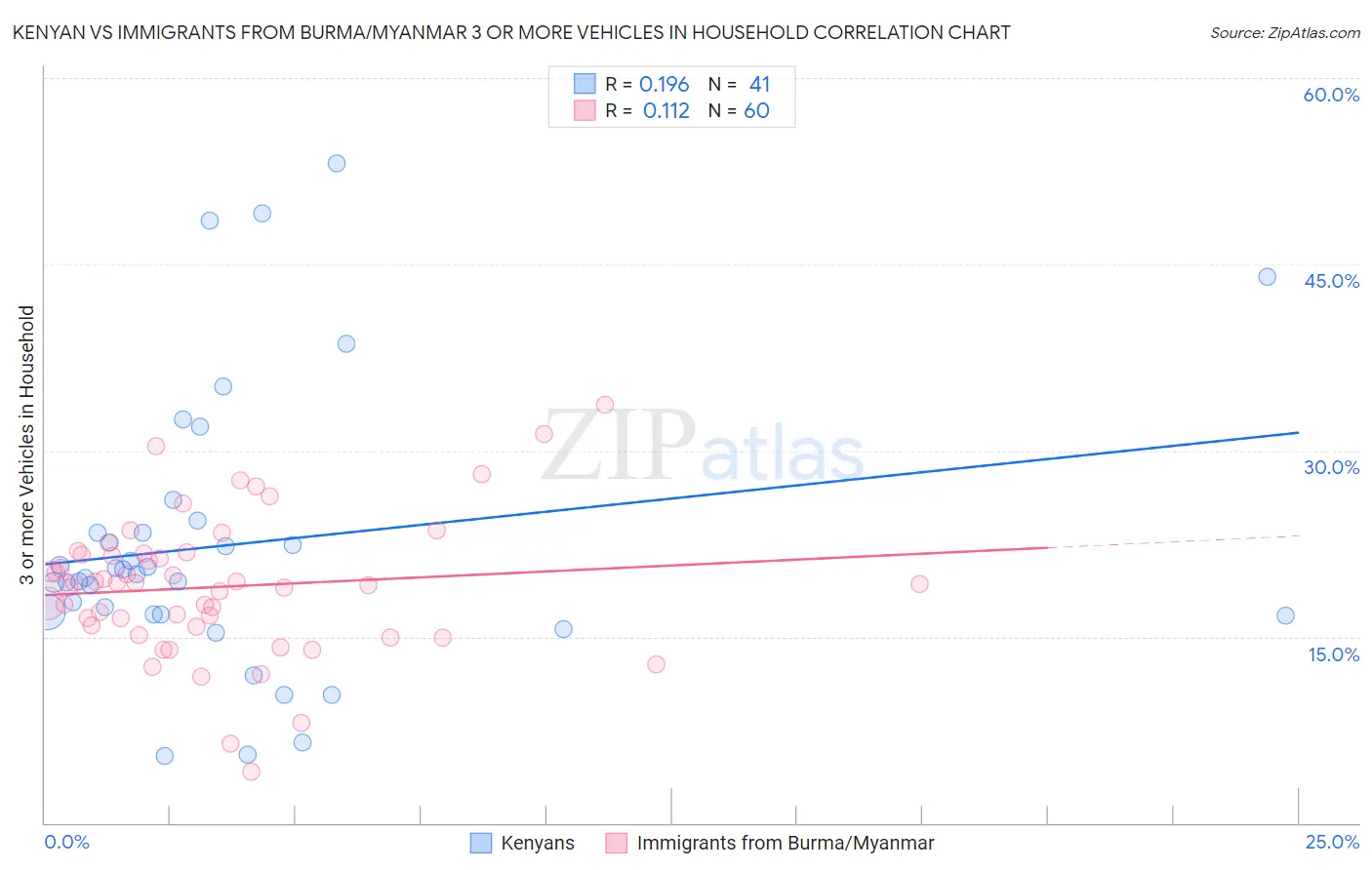 Kenyan vs Immigrants from Burma/Myanmar 3 or more Vehicles in Household