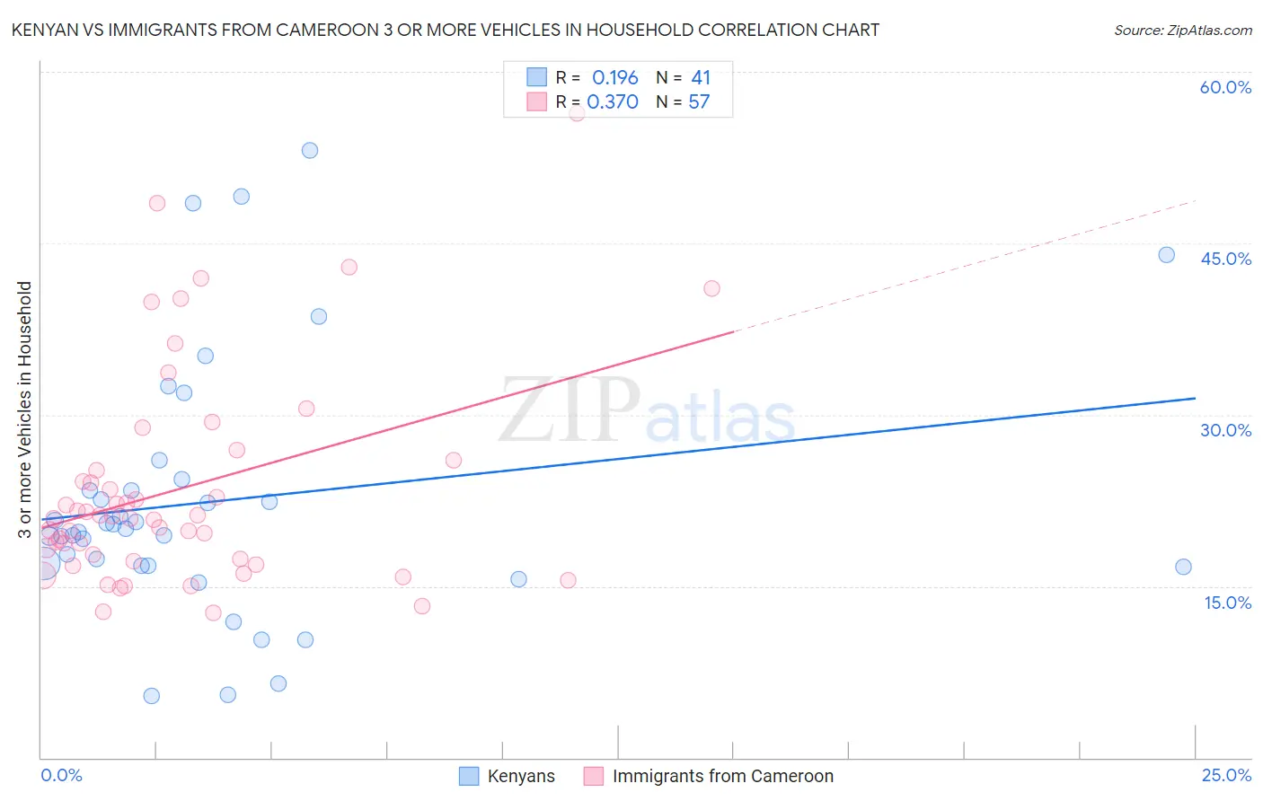 Kenyan vs Immigrants from Cameroon 3 or more Vehicles in Household