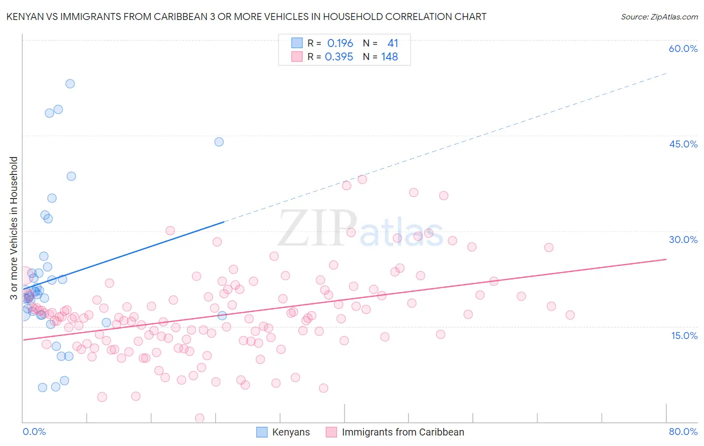 Kenyan vs Immigrants from Caribbean 3 or more Vehicles in Household