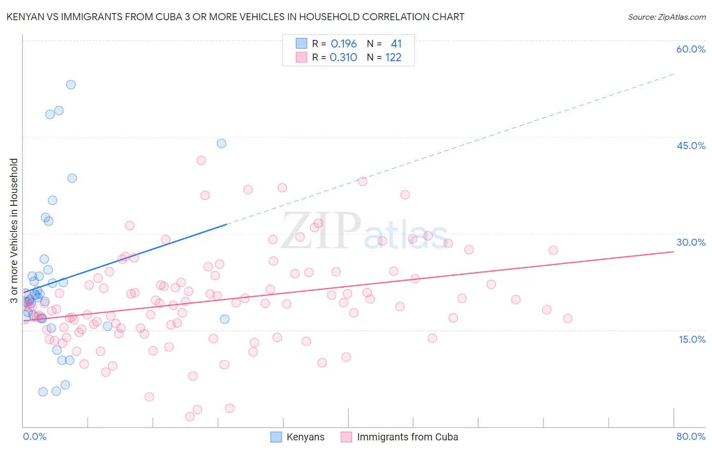 Kenyan vs Immigrants from Cuba 3 or more Vehicles in Household