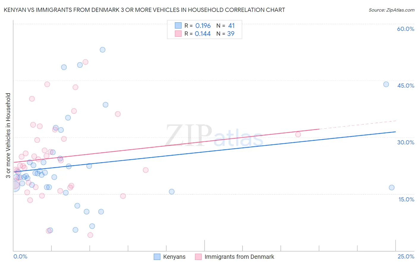 Kenyan vs Immigrants from Denmark 3 or more Vehicles in Household