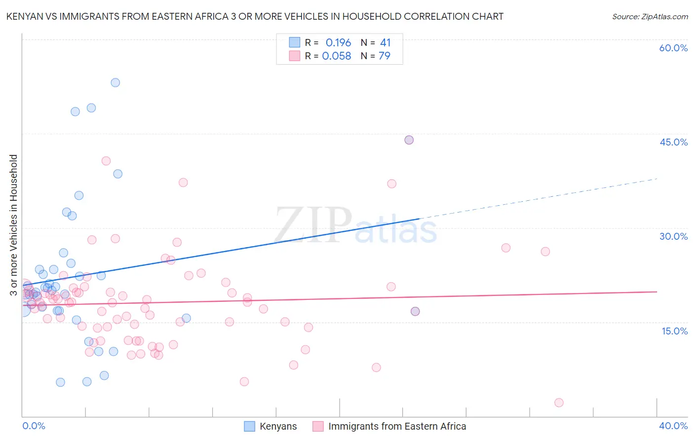 Kenyan vs Immigrants from Eastern Africa 3 or more Vehicles in Household