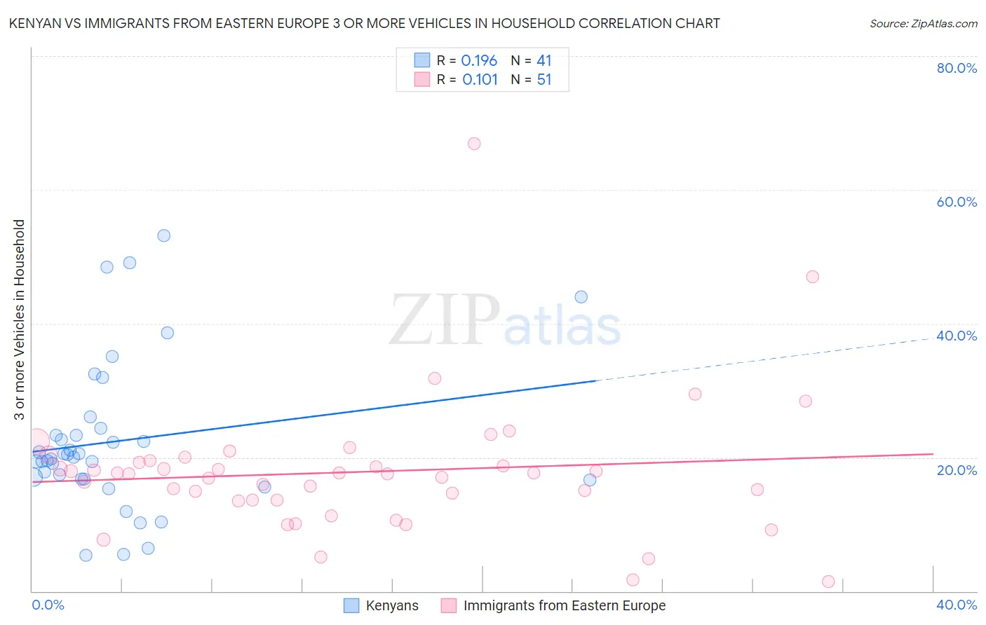 Kenyan vs Immigrants from Eastern Europe 3 or more Vehicles in Household