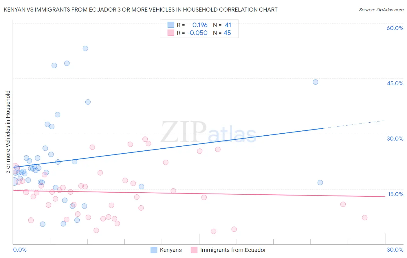 Kenyan vs Immigrants from Ecuador 3 or more Vehicles in Household