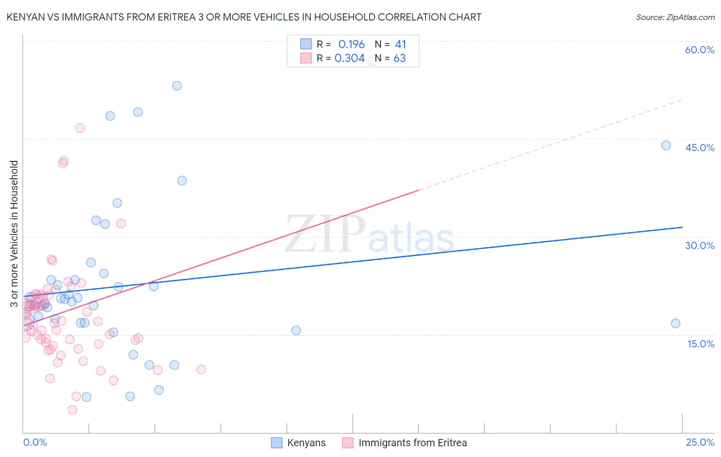 Kenyan vs Immigrants from Eritrea 3 or more Vehicles in Household