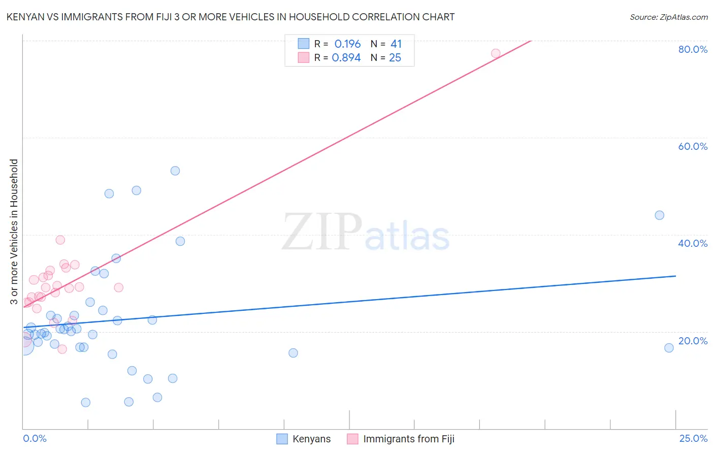 Kenyan vs Immigrants from Fiji 3 or more Vehicles in Household