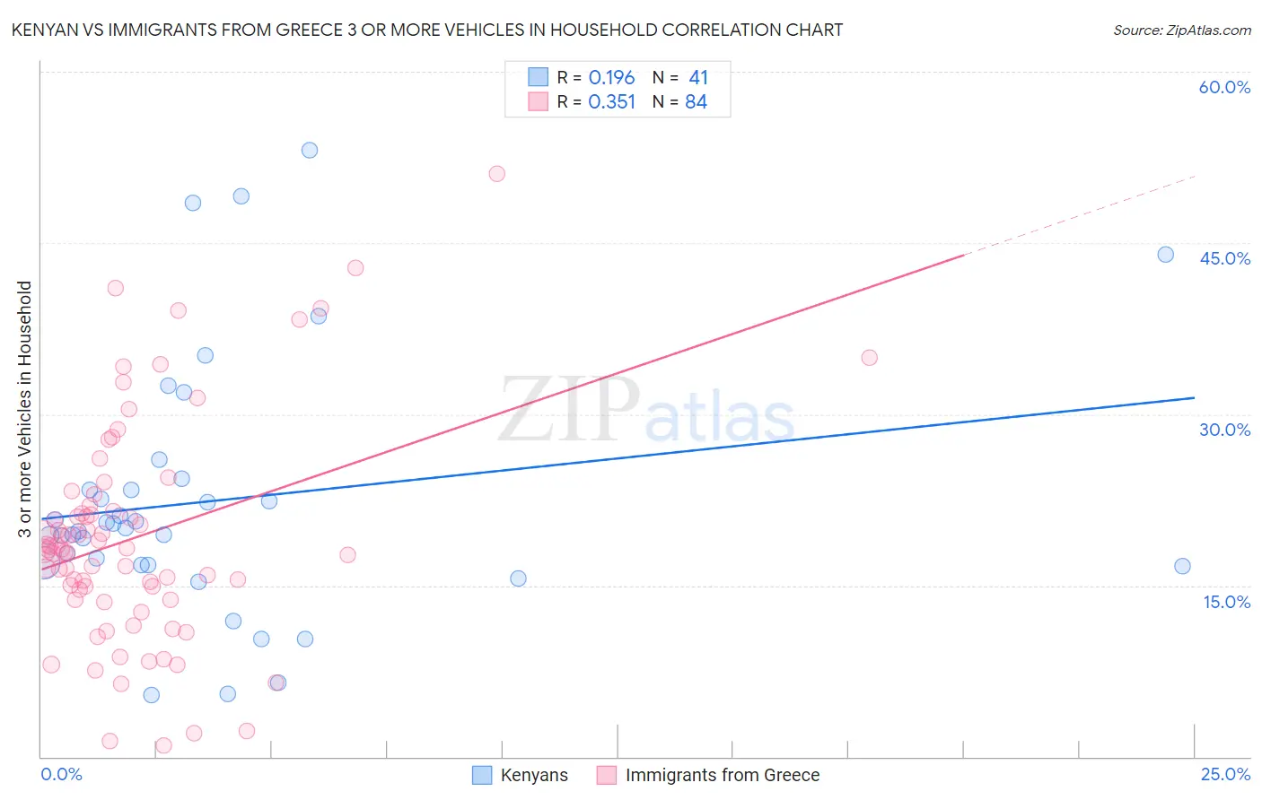 Kenyan vs Immigrants from Greece 3 or more Vehicles in Household