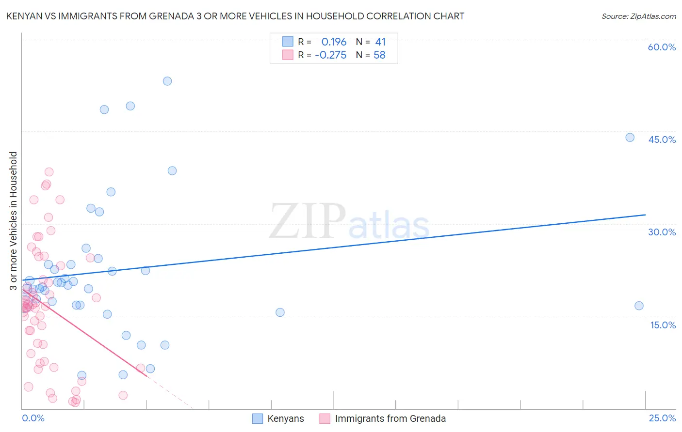 Kenyan vs Immigrants from Grenada 3 or more Vehicles in Household