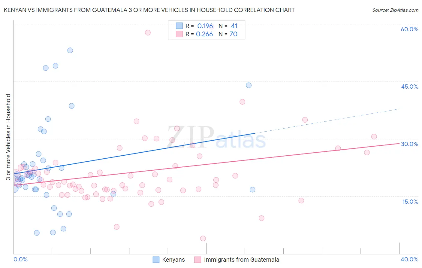 Kenyan vs Immigrants from Guatemala 3 or more Vehicles in Household