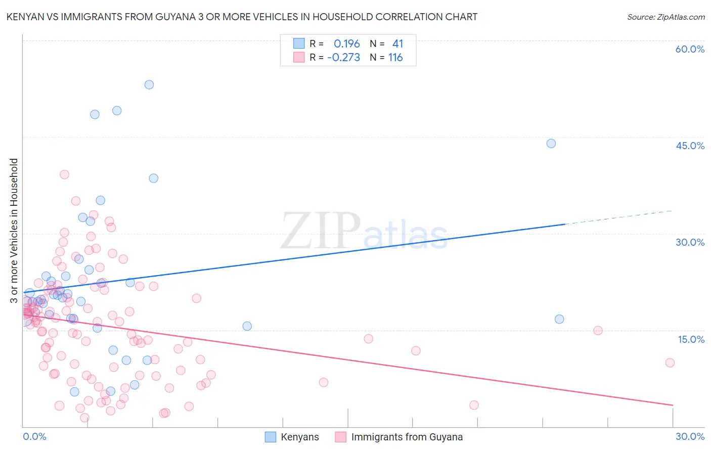Kenyan vs Immigrants from Guyana 3 or more Vehicles in Household