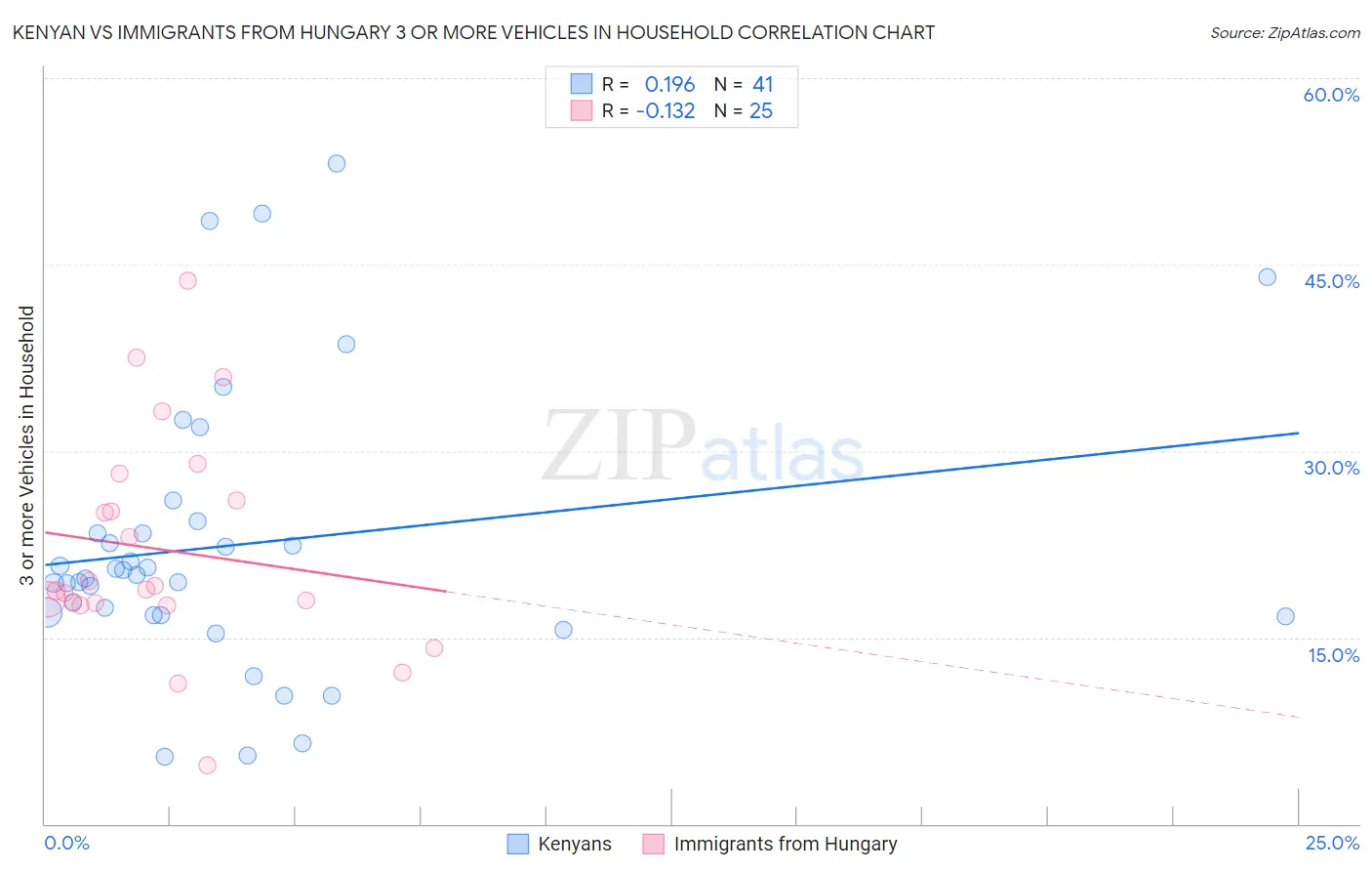 Kenyan vs Immigrants from Hungary 3 or more Vehicles in Household
