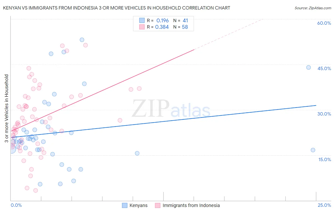 Kenyan vs Immigrants from Indonesia 3 or more Vehicles in Household
