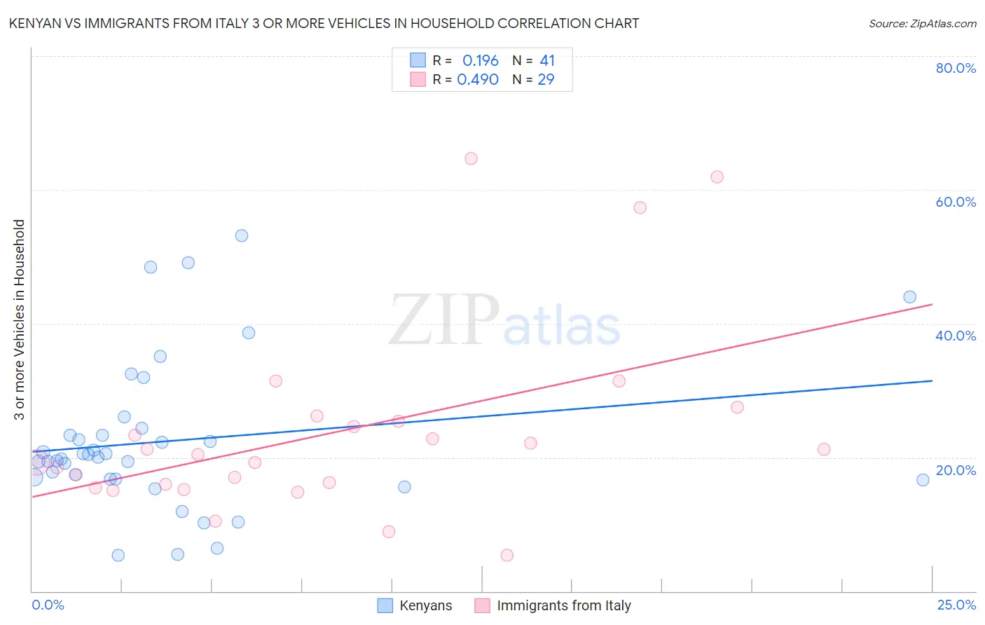 Kenyan vs Immigrants from Italy 3 or more Vehicles in Household