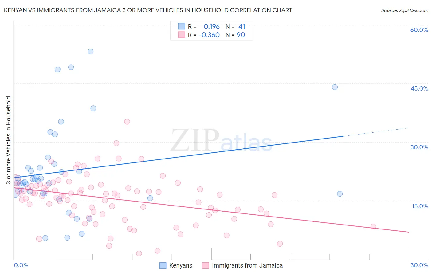 Kenyan vs Immigrants from Jamaica 3 or more Vehicles in Household