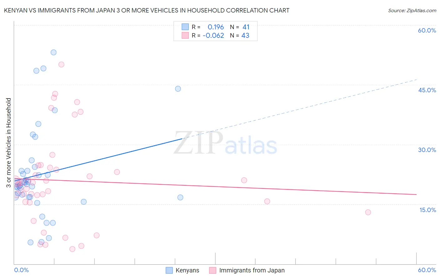 Kenyan vs Immigrants from Japan 3 or more Vehicles in Household