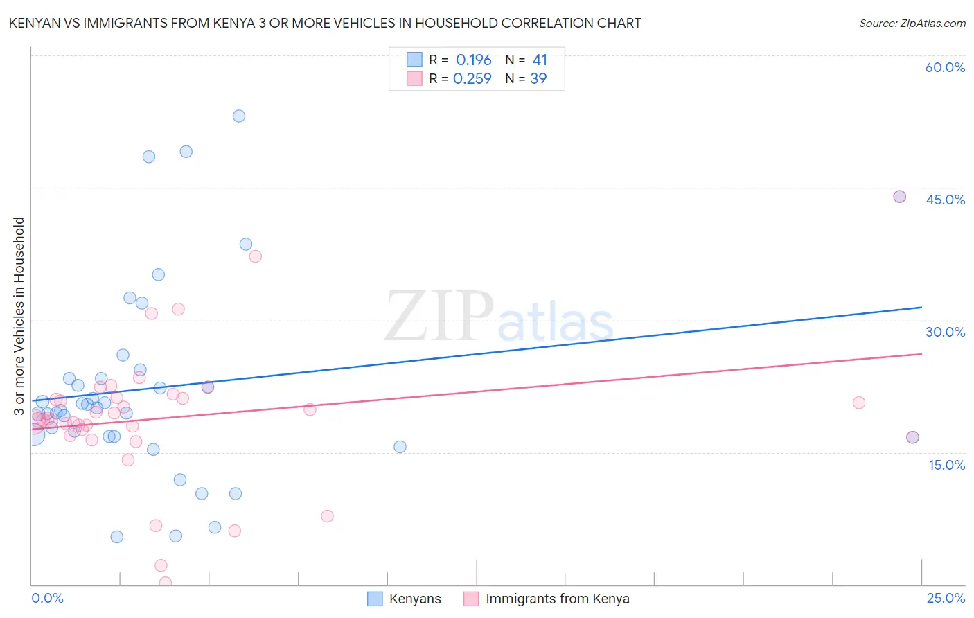 Kenyan vs Immigrants from Kenya 3 or more Vehicles in Household