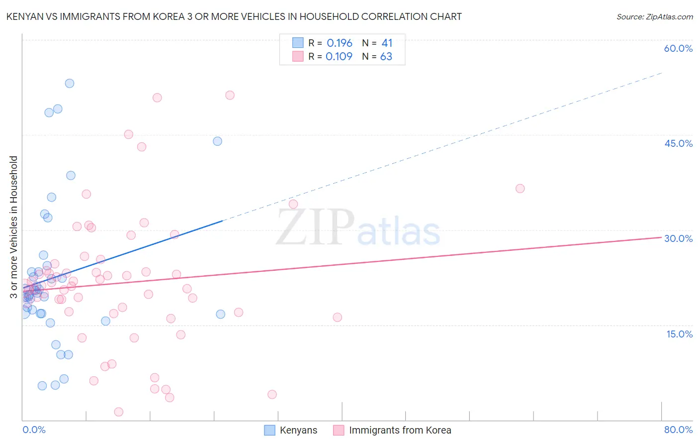 Kenyan vs Immigrants from Korea 3 or more Vehicles in Household