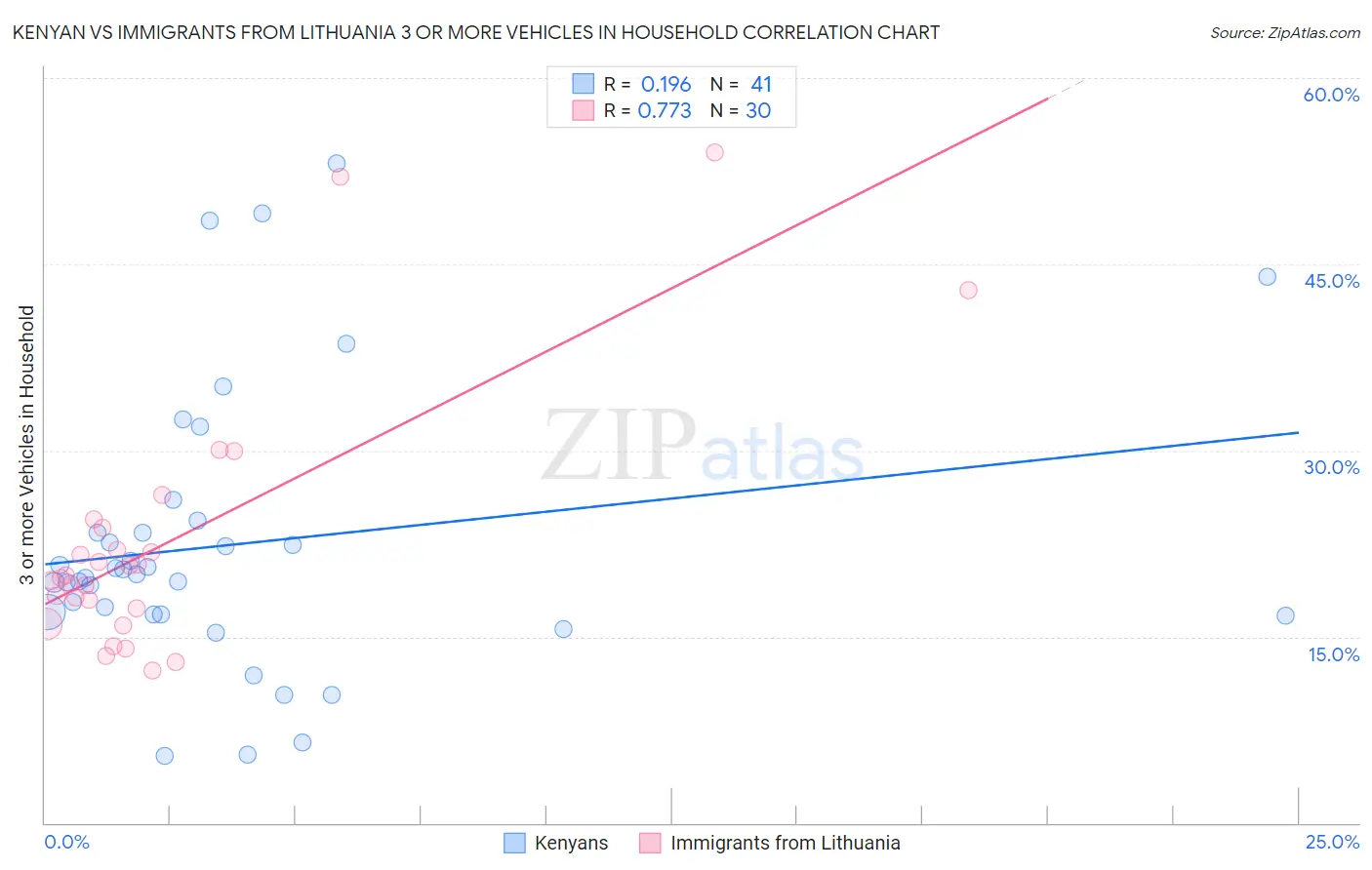 Kenyan vs Immigrants from Lithuania 3 or more Vehicles in Household