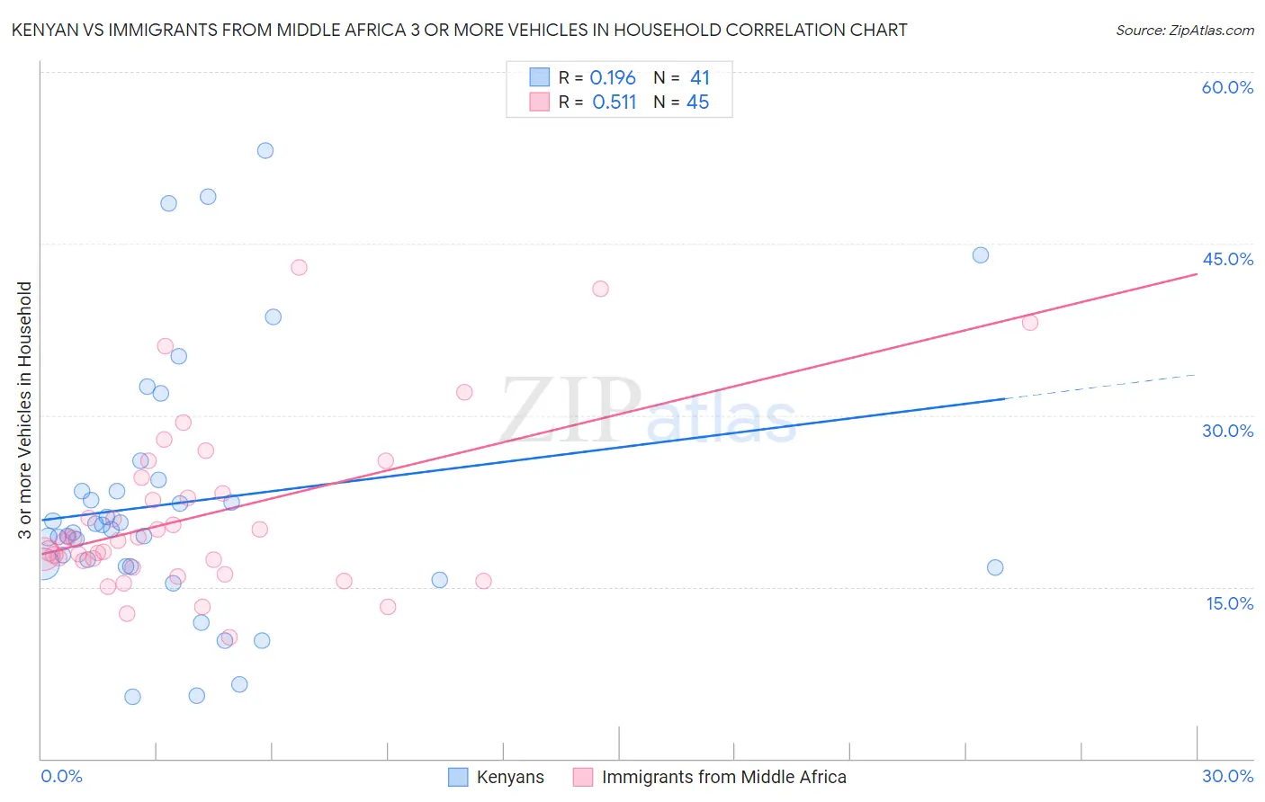 Kenyan vs Immigrants from Middle Africa 3 or more Vehicles in Household