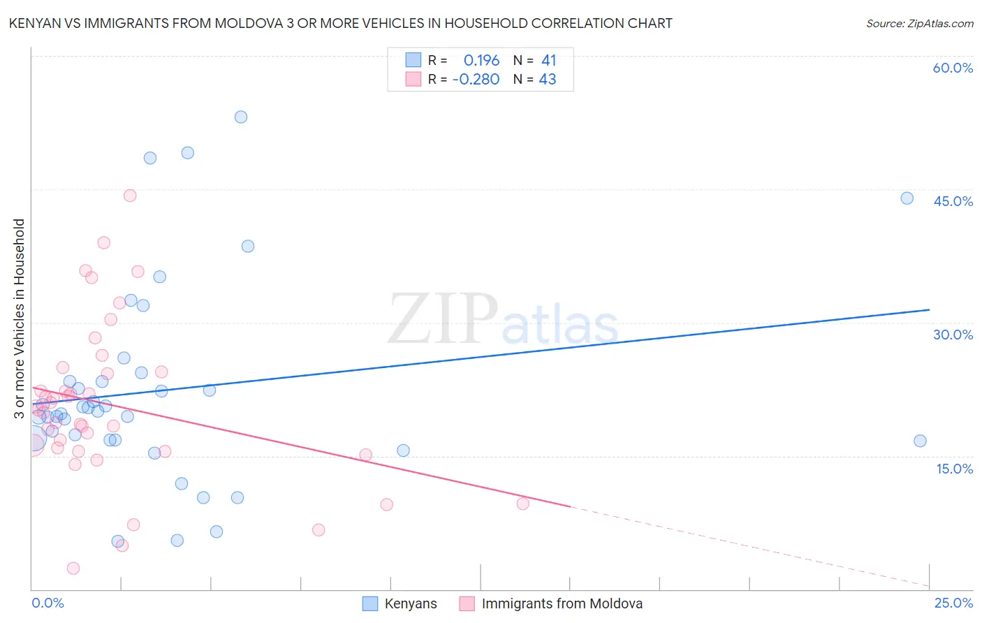 Kenyan vs Immigrants from Moldova 3 or more Vehicles in Household